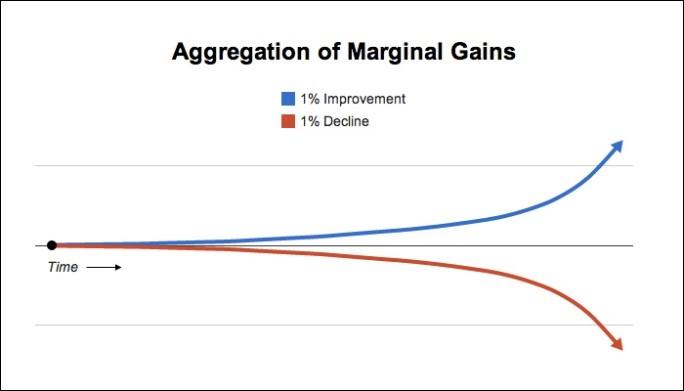 Diagram Aggregation of Marginal Gains