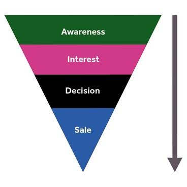 Sales- Funnel